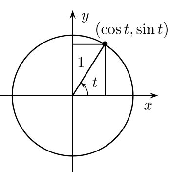 Circular functions (Algebra 2, Trigonometry) – Mathplanet