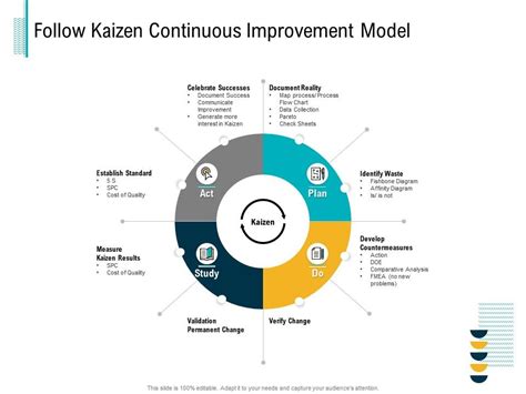 Follow Kaizen Continuous Improvement Model Doe Ppt Powerpoint Presentation File Show