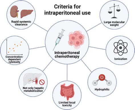 Important characteristics of a drug when used for intraperitoneal ...