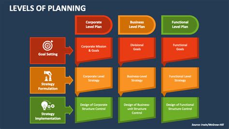 Levels Of Planning Powerpoint And Google Slides Template Ppt Slides