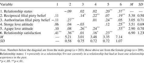 Table 1 From Transmission Of Ideas About Love Filial Piety Love