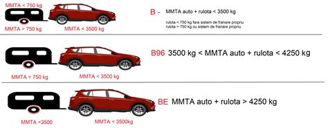 Categorie Permis Conducere B Extins Rulota