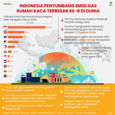 Indonesia Penyumbang Emisi Gas Rumah Kaca Terbesar Ke 8 Di Dunia