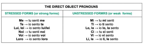 The Direct Object Pronouns Smart Italian Learning