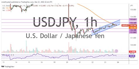 Usd Jpy Faces Strong Resistance At Hour Ma After Rebound