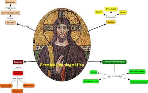 Blog Teolog A Mapa Conceptual En Cmap Tools