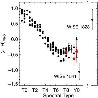 MKO NIR JH Colors Of T And Y Dwarfs As A Function Of Spectral Type