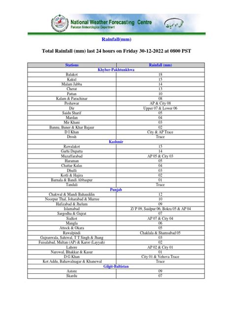 Total Rainfall (MM) Last 24 Hours On Friday 30-12-2022 at 0800 PST | PDF