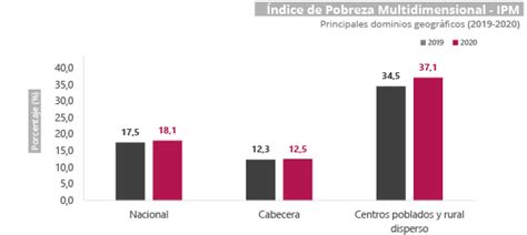 Dane Pobreza Multidimensional 2020