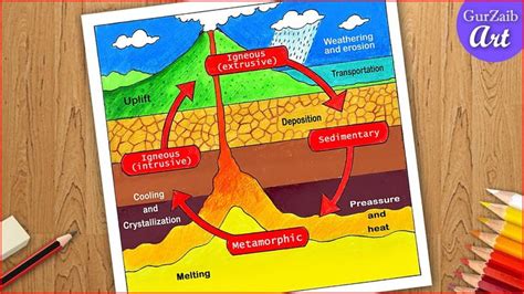 How To Draw Rock Cycle Diagram Drawing With Labels Very Easy Way Step By Step Doodle