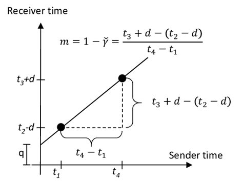 Skew Samplě γ From The Slope M Of The Interpolation Of T 1 T 2 T 3