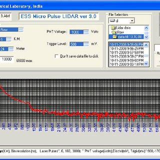 The Developed Graphical User Interface Gui For The Micro Pulse Lidar