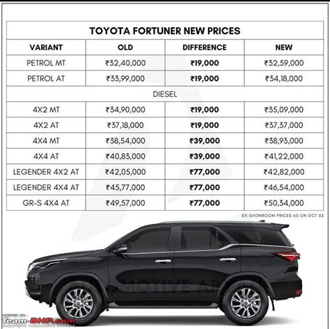 Toyota Fortuner 2022 Price List