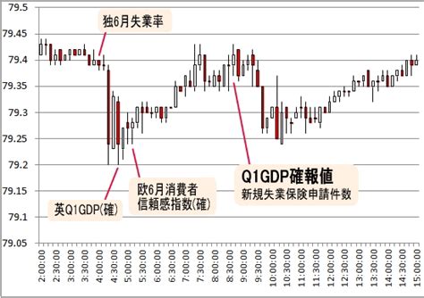 2012年6月発表 12年第1四半期GDP確報値 為替チャート FX 初心者が失敗しない10ヶ条