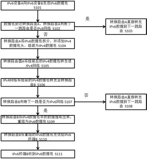 Method For Realizing Pass Through Of Ipv6 Data Packet In Ipv4 Network Eureka Patsnap