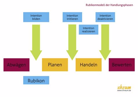 Rubikon Modell Vier Phasen Der Motivation