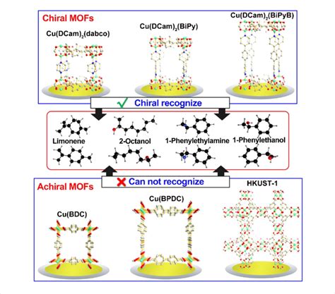 The Comparison Of Homochiral And Achiral Mof Structures For Chiral