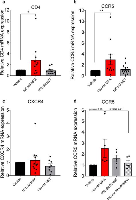 Mpa Unlike Net Increases Ccr5 Mrna Levels In Cervical Explant Tissue