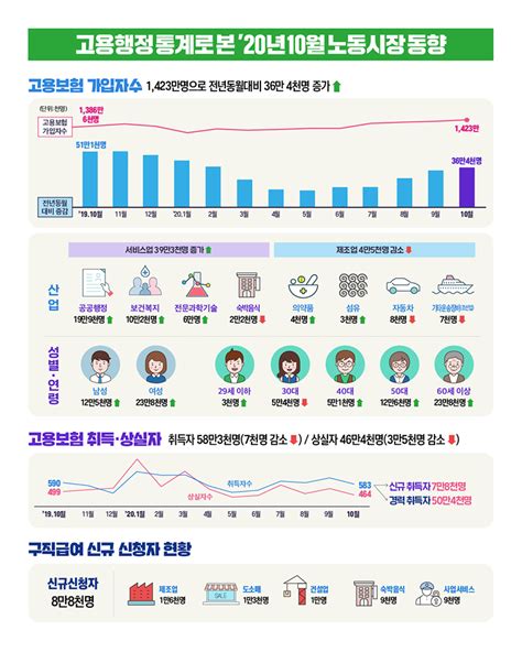 고용행정통계로 본 2020년 10월 노동시장 동향 정책뉴스 뉴스 대한민국 정책브리핑