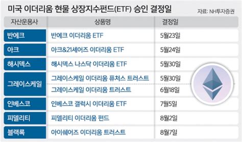 이더리움 Etf 승인되면 70 이상 급등 가능 5월 현물 Etf 승인 날짜 및 전망