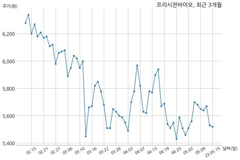 프리시젼바이오 1분기누적 매출액 64억 5천만 원 영업이익 1억 6천만 원 Money Robo