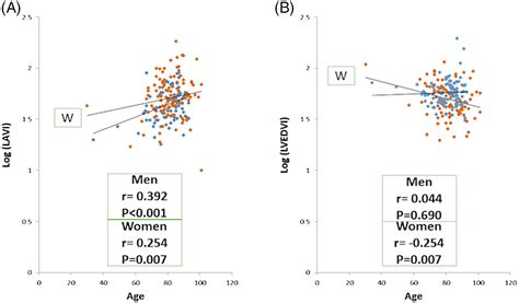 Sex‐related Differences In Left Ventricular Diastolic Function And Arterial Elastance During