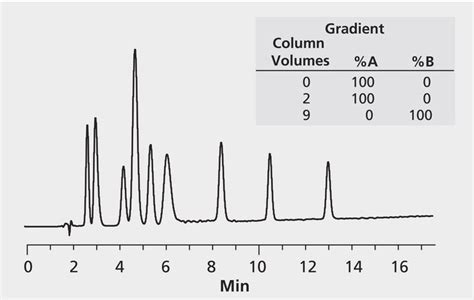 Hplc Analysis Of Peptides On Discovery Bio Wide Pore C Preparative