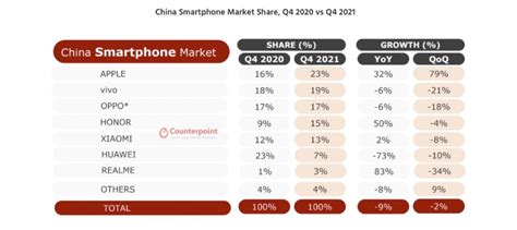 Apple's iPhone reaches its highest-ever market share in China ...