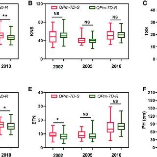 Candidate Genes Identified For Qtl Qpm Cas D With Putative Functions