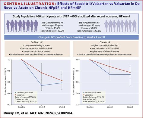 Effects Of Sacubitril Valsartan Vs Valsartan In De Novo Vs Acute On