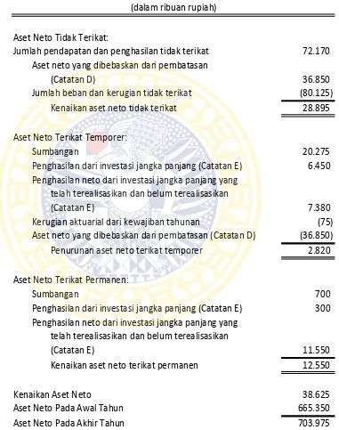 Laporan Aktivitas Laporan Keuangan Organisasi Nirlaba Menurut Psak No