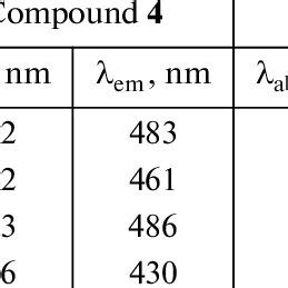 Absorption λ abs and emission λ em maxima of compounds 4 and 5 in