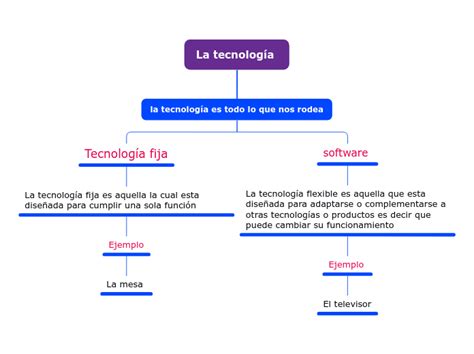 La tecnología Mind Map