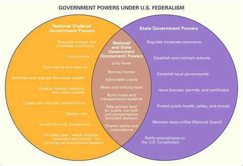 Branches Of Government Venn Diagram