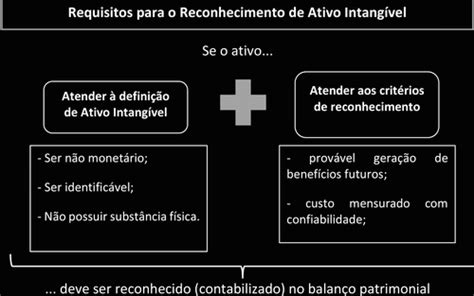 Um Intangível É Um Ativo Monetário E Sem Substância Física. - Aula 19 - Ativos Intangíveis (CPC 04) | Quizlet