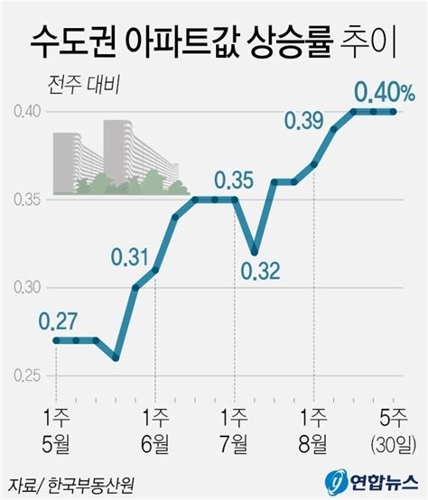 지난주 건설·부동산 주요이슈 막고 옥죈 대출규제에도 펑펑 불어난 수도권 아파트값서울 강남 26평 아파트 전셋값