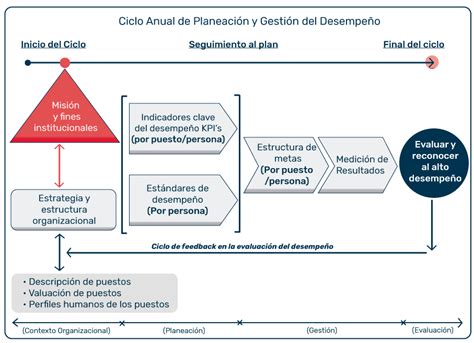 Evaluación Del Desempeño E Metas