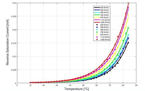 Simulation Result Of The Reverse Saturation Current Dependence On