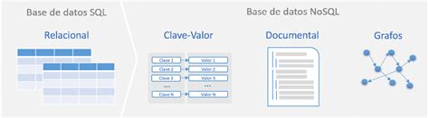 Comparativa De Bases De Datos Relacionales Con Nosql Diego Calvo