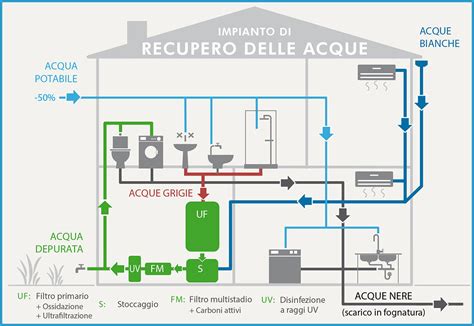 Recupero Acqua Piovana Come Progettare L Impianto Infobuild