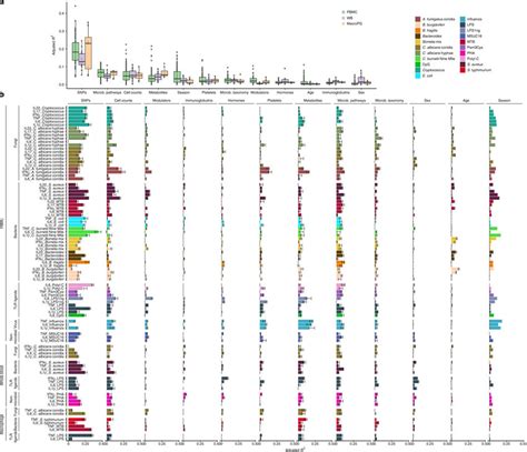 Contribution Of Baseline Immunological Parameters And Multi Omics To Download Scientific