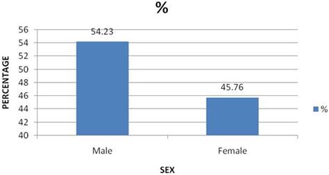 Sex Proportion Plot Download Scientific Diagram