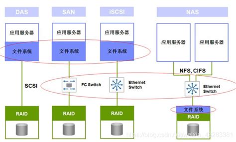 存储结构简明分析——das、nas和san San存储物理结构 Csdn博客