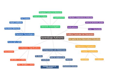 Que Es Ser Un Estudiante En Linea Mapa Conceptual Actividad 1