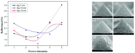 Reflectance and cross-section SEM images of wafer surfaces according to ... 