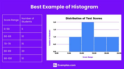 Histogram Examples - Graphs, Frequency, Types, Differences