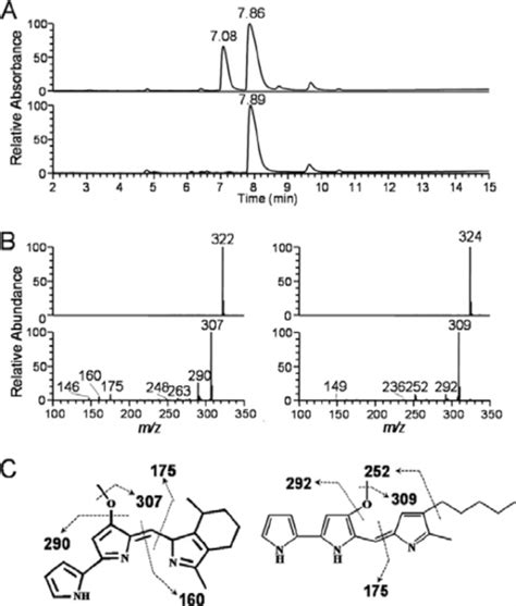 Liquid Chromatography Tandem Mass Spectrometry Lc Msms Results Of Download Scientific