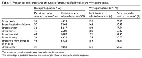 Frequencies And Percentages Of Sources Of Stress Stratified By Black Download Scientific