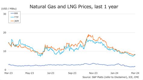 Weekly review of natural gas and LNG prices | Global LNG Hub