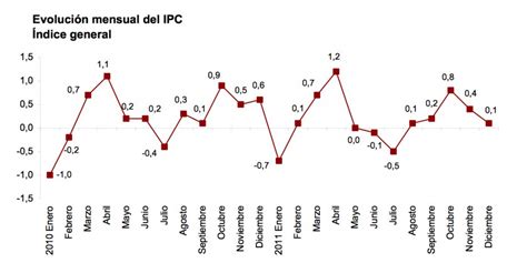 Evoluci N Del Ipc Ipc